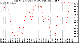 Milwaukee Weather Solar Radiation<br>Avg per Day W/m2/minute