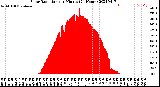 Milwaukee Weather Solar Radiation<br>per Minute<br>(24 Hours)