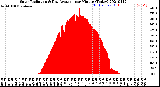 Milwaukee Weather Solar Radiation<br>& Day Average<br>per Minute<br>(Today)