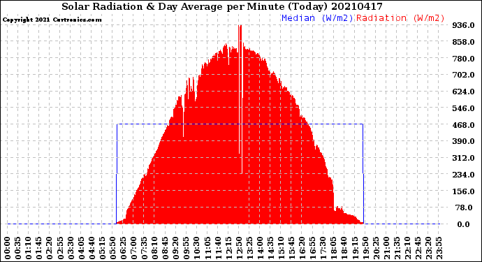 Milwaukee Weather Solar Radiation<br>& Day Average<br>per Minute<br>(Today)