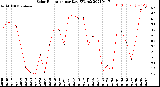 Milwaukee Weather Solar Radiation<br>per Day KW/m2