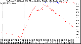 Milwaukee Weather Outdoor Temperature<br>vs Wind Chill<br>per Minute<br>(24 Hours)