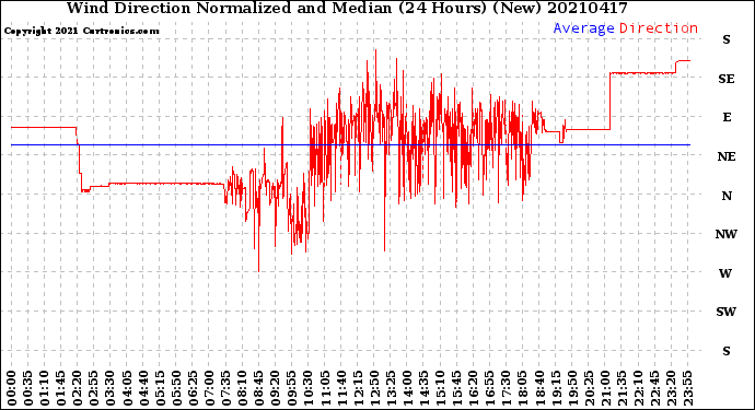 Milwaukee Weather Wind Direction<br>Normalized and Median<br>(24 Hours) (New)