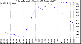 Milwaukee Weather Wind Chill<br>Hourly Average<br>(24 Hours)