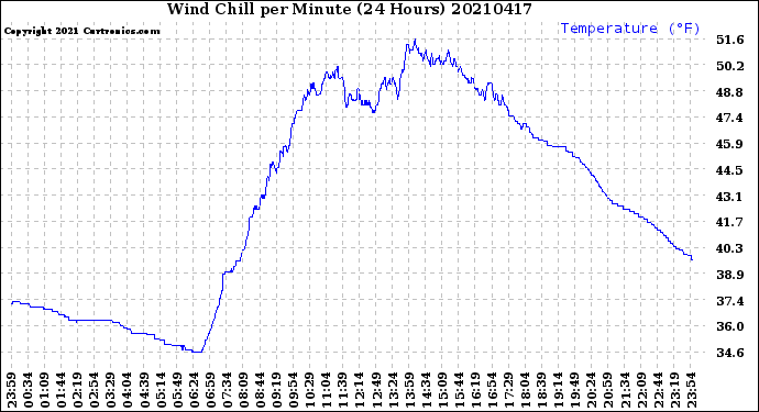 Milwaukee Weather Wind Chill<br>per Minute<br>(24 Hours)