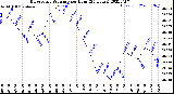 Milwaukee Weather Barometric Pressure<br>per Hour<br>(24 Hours)