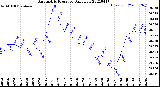 Milwaukee Weather Barometric Pressure<br>Daily Low