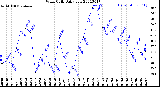 Milwaukee Weather Wind Chill<br>Daily Low