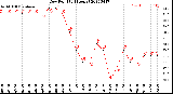 Milwaukee Weather Dew Point<br>(24 Hours)