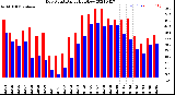 Milwaukee Weather Dew Point<br>Daily High/Low