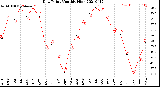 Milwaukee Weather Dew Point<br>Monthly High