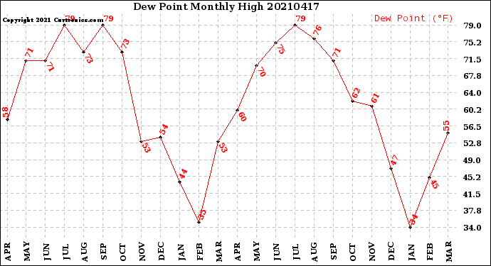 Milwaukee Weather Dew Point<br>Monthly High