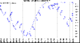 Milwaukee Weather Dew Point<br>Daily Low