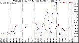 Milwaukee Weather Evapotranspiration<br>vs Rain per Day<br>(Inches)