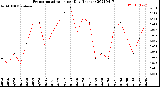 Milwaukee Weather Evapotranspiration<br>per Day (Inches)