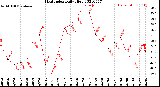 Milwaukee Weather Heat Index<br>Daily High