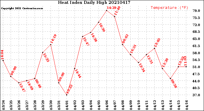 Milwaukee Weather Heat Index<br>Daily High