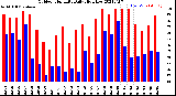 Milwaukee Weather Outdoor Humidity<br>Daily High/Low