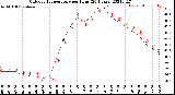 Milwaukee Weather Outdoor Temperature<br>per Hour<br>(24 Hours)