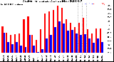 Milwaukee Weather Outdoor Temperature<br>Daily High/Low