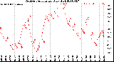 Milwaukee Weather Outdoor Temperature<br>Daily High