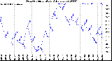 Milwaukee Weather Outdoor Temperature<br>Daily Low