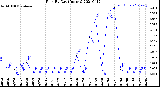 Milwaukee Weather Rain<br>By Day<br>(Inches)