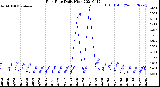 Milwaukee Weather Rain Rate<br>Daily High