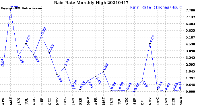 Milwaukee Weather Rain Rate<br>Monthly High