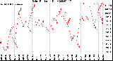 Milwaukee Weather Solar Radiation<br>Daily