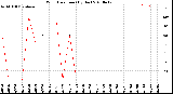 Milwaukee Weather Wind Direction<br>(By Day)