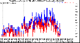 Milwaukee Weather Wind Speed/Gusts<br>by Minute<br>(24 Hours) (Alternate)