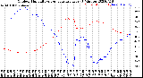 Milwaukee Weather Outdoor Humidity<br>vs Temperature<br>Every 5 Minutes