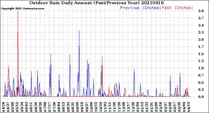 Milwaukee Weather Outdoor Rain<br>Daily Amount<br>(Past/Previous Year)