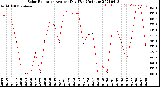 Milwaukee Weather Solar Radiation<br>Avg per Day W/m2/minute