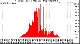 Milwaukee Weather Solar Radiation<br>per Minute<br>(24 Hours)