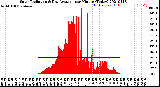 Milwaukee Weather Solar Radiation<br>& Day Average<br>per Minute<br>(Today)