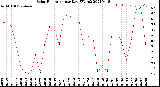 Milwaukee Weather Solar Radiation<br>per Day KW/m2