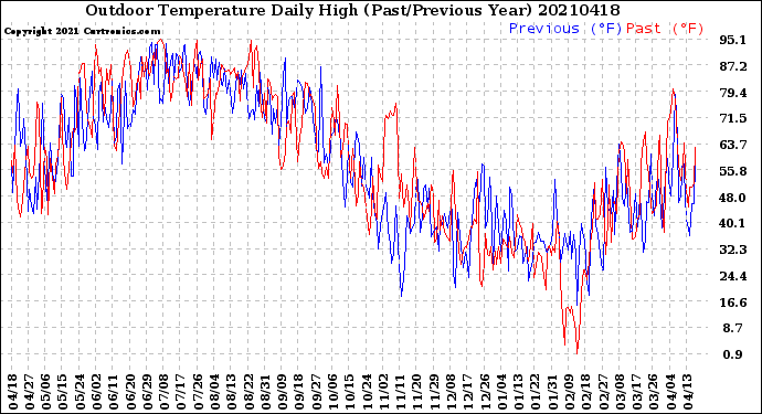 Milwaukee Weather Outdoor Temperature<br>Daily High<br>(Past/Previous Year)