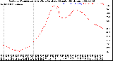 Milwaukee Weather Outdoor Temperature<br>vs Wind Chill<br>per Minute<br>(24 Hours)