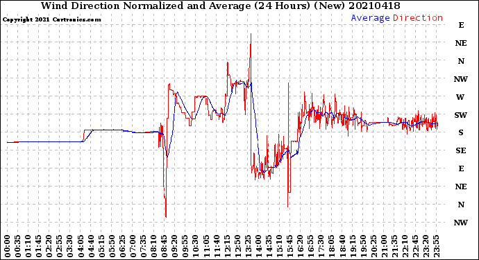 Milwaukee Weather Wind Direction<br>Normalized and Average<br>(24 Hours) (New)