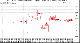 Milwaukee Weather Wind Direction<br>Normalized and Median<br>(24 Hours) (New)