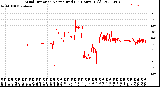 Milwaukee Weather Wind Direction<br>Normalized<br>(24 Hours) (Old)