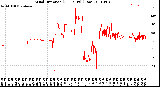 Milwaukee Weather Wind Direction<br>(24 Hours) (Raw)