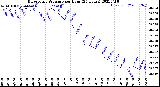 Milwaukee Weather Barometric Pressure<br>per Hour<br>(24 Hours)