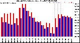 Milwaukee Weather Barometric Pressure<br>Daily High/Low