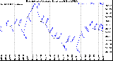 Milwaukee Weather Barometric Pressure<br>Daily High