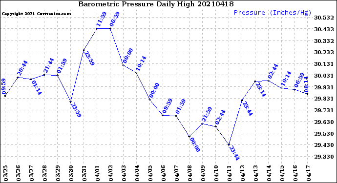 Milwaukee Weather Barometric Pressure<br>Daily High