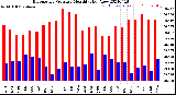 Milwaukee Weather Barometric Pressure<br>Monthly High/Low