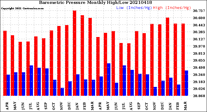 Milwaukee Weather Barometric Pressure<br>Monthly High/Low